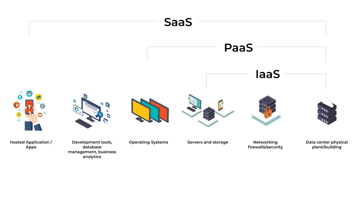 How to distinguish SaaS from PaaS vs IaaS